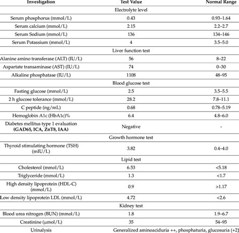 Summary of Biochemical Tests .